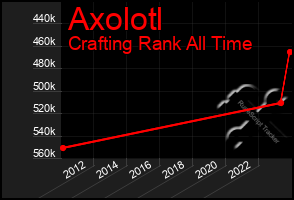 Total Graph of Axolotl