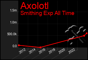 Total Graph of Axolotl