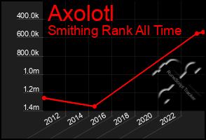 Total Graph of Axolotl