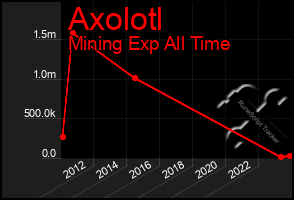 Total Graph of Axolotl