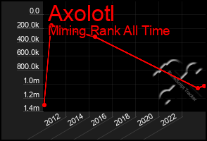 Total Graph of Axolotl