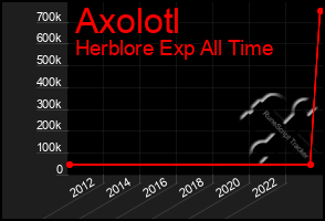 Total Graph of Axolotl