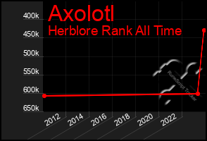 Total Graph of Axolotl