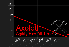 Total Graph of Axolotl