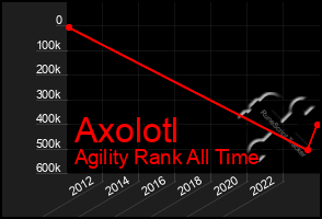 Total Graph of Axolotl