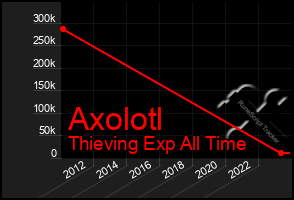 Total Graph of Axolotl