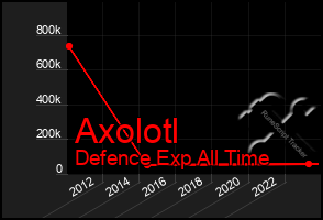 Total Graph of Axolotl