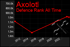 Total Graph of Axolotl