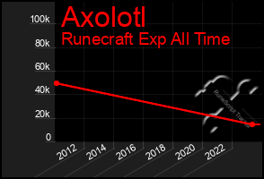 Total Graph of Axolotl