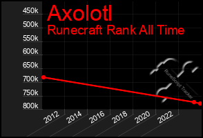 Total Graph of Axolotl