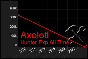 Total Graph of Axolotl