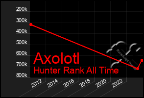 Total Graph of Axolotl