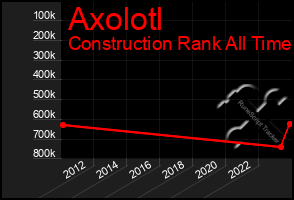 Total Graph of Axolotl