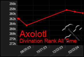 Total Graph of Axolotl