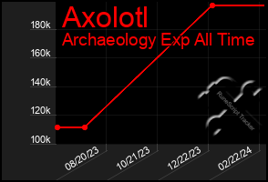 Total Graph of Axolotl