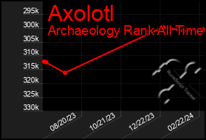 Total Graph of Axolotl