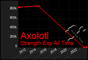 Total Graph of Axolotl