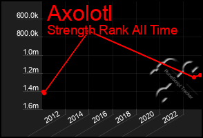 Total Graph of Axolotl