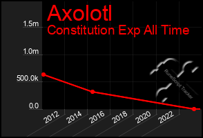 Total Graph of Axolotl