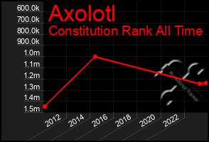 Total Graph of Axolotl