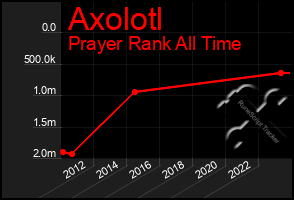 Total Graph of Axolotl