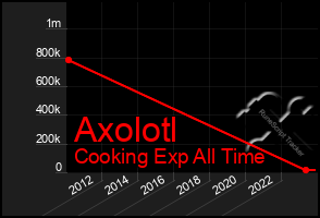 Total Graph of Axolotl