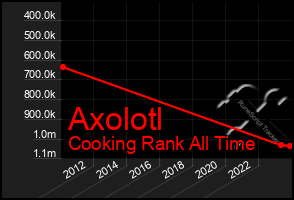 Total Graph of Axolotl