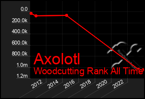 Total Graph of Axolotl