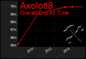 Total Graph of Axolotl8