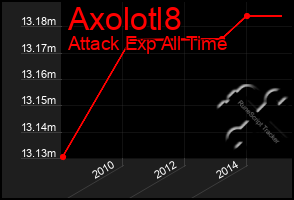 Total Graph of Axolotl8