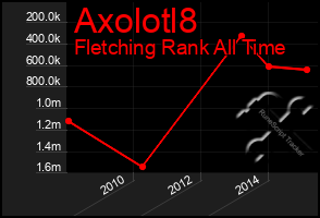 Total Graph of Axolotl8