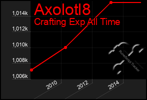 Total Graph of Axolotl8