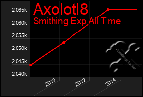 Total Graph of Axolotl8