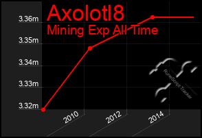 Total Graph of Axolotl8