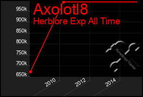 Total Graph of Axolotl8