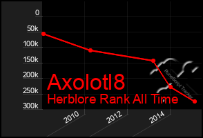 Total Graph of Axolotl8