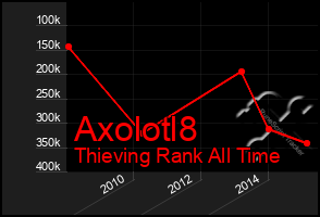 Total Graph of Axolotl8