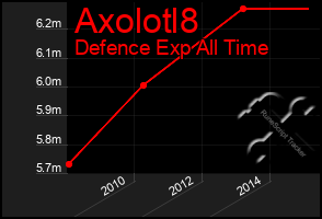 Total Graph of Axolotl8