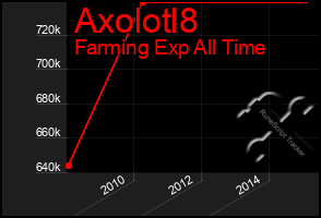 Total Graph of Axolotl8