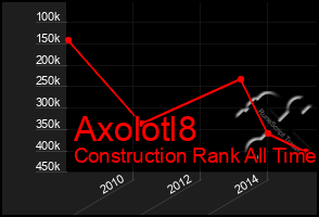 Total Graph of Axolotl8