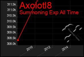 Total Graph of Axolotl8