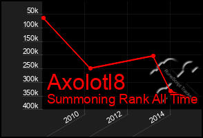 Total Graph of Axolotl8