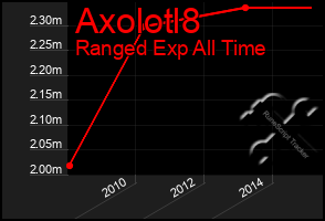 Total Graph of Axolotl8