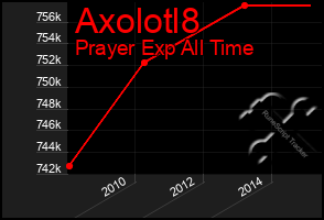 Total Graph of Axolotl8