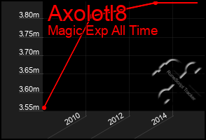 Total Graph of Axolotl8