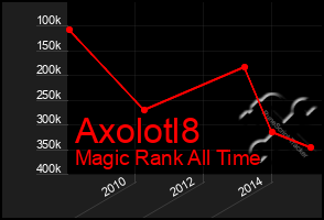 Total Graph of Axolotl8