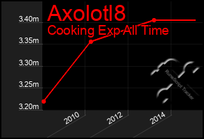 Total Graph of Axolotl8