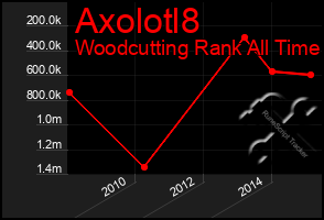 Total Graph of Axolotl8