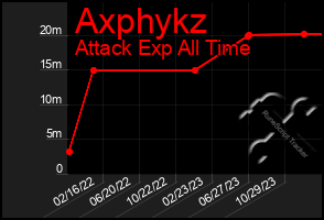 Total Graph of Axphykz