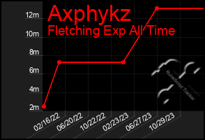 Total Graph of Axphykz